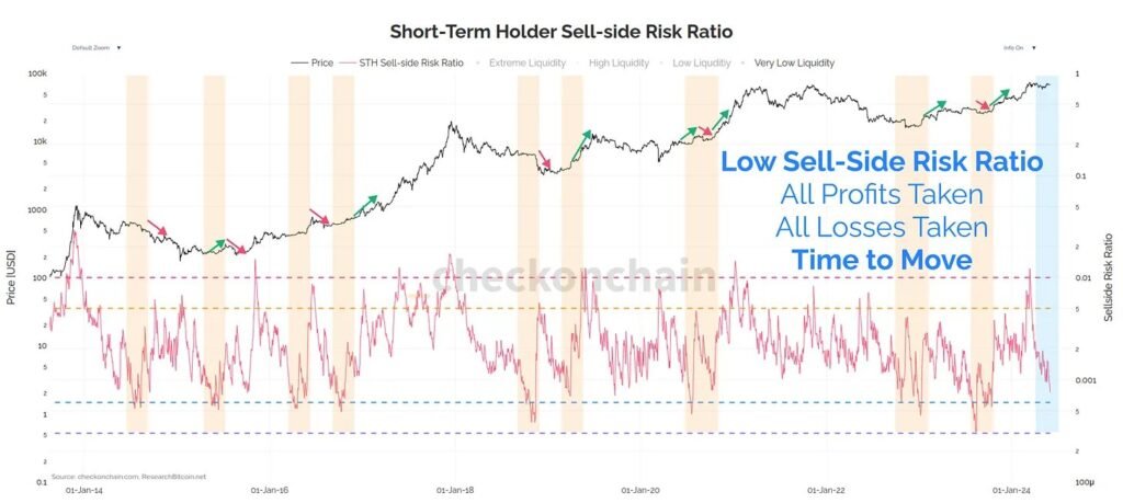 Bitcoin Like A Spring Waiting To Uncoil, Analyst Explains Why