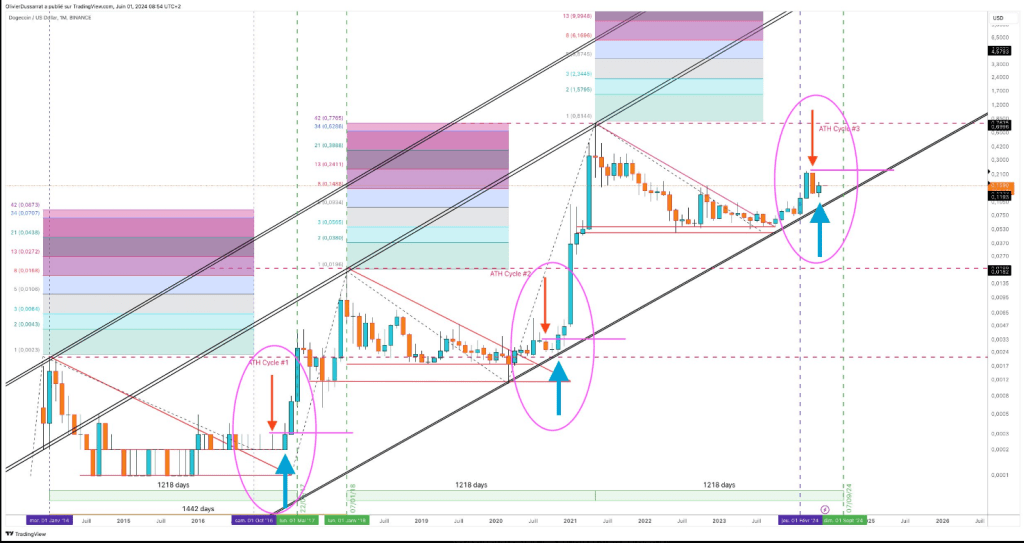 Dogecoin Under The Microscope – Data Points To Rebound