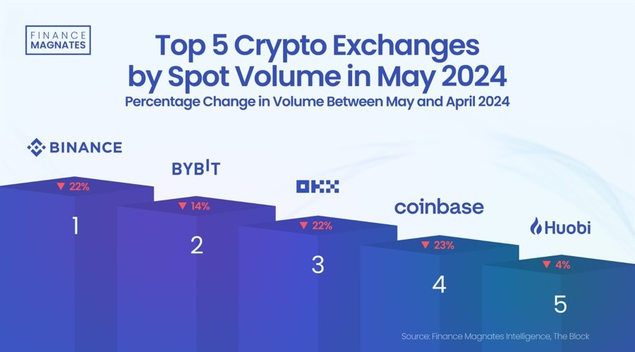 Cryptocurrency Exchange Spot Volumes Surge over 170% in a Year