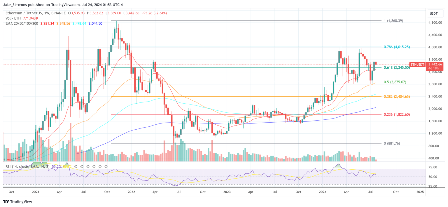 Ethereum Flatlines Following Spot ETF Day 1: Full Recap