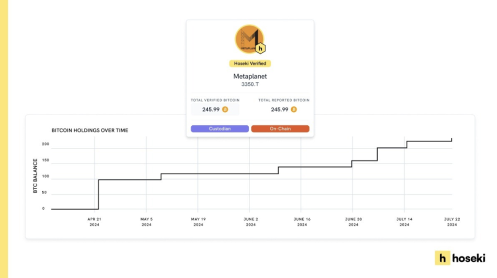 Japanese Public Company Metaplanet Partners with Hoseki to Launch Bitcoin Proof of Reserves