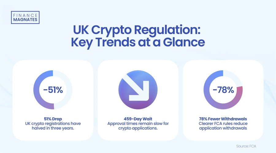 UK Crypto Registration Applications Fall 51% over Three Years: FCA Data
