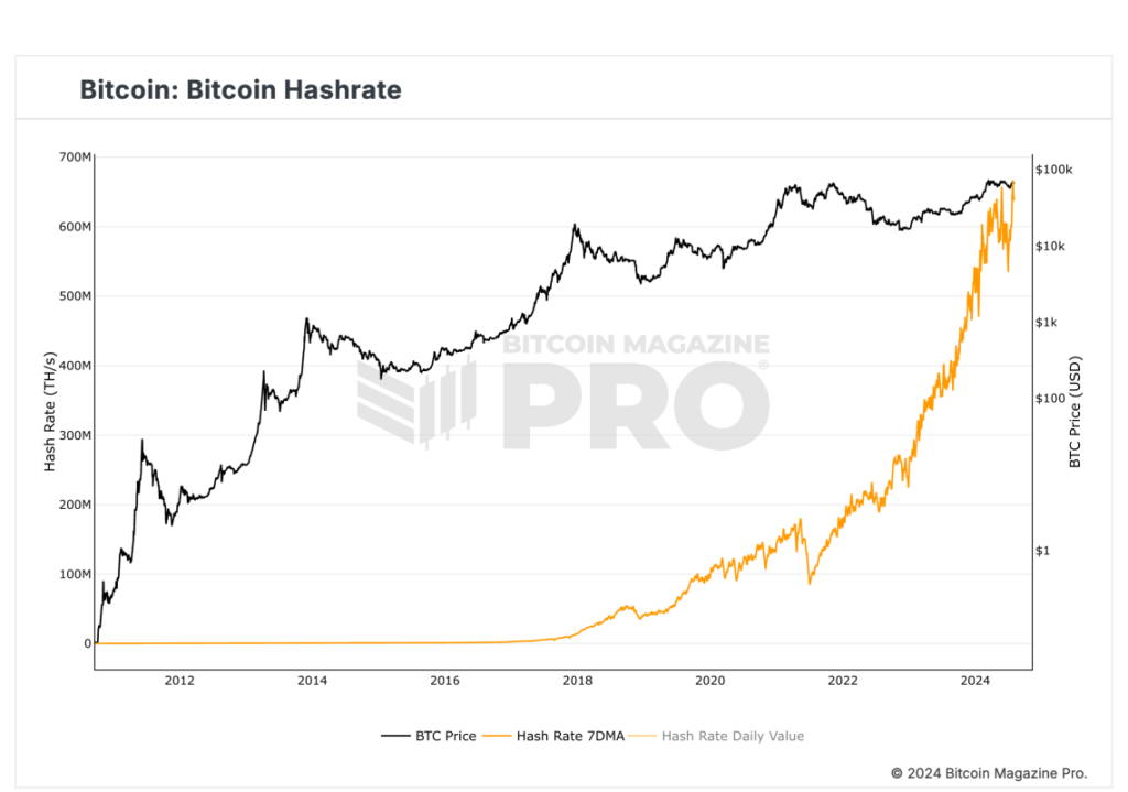 Bitcoin Hashrate Hits New All-Time Highs