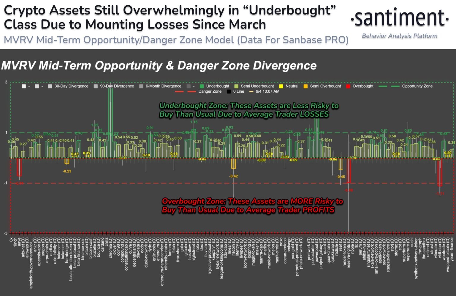 Dogecoin Among Altcoins Seeing Deepest Trader Losses: DOGE Rebound Soon?