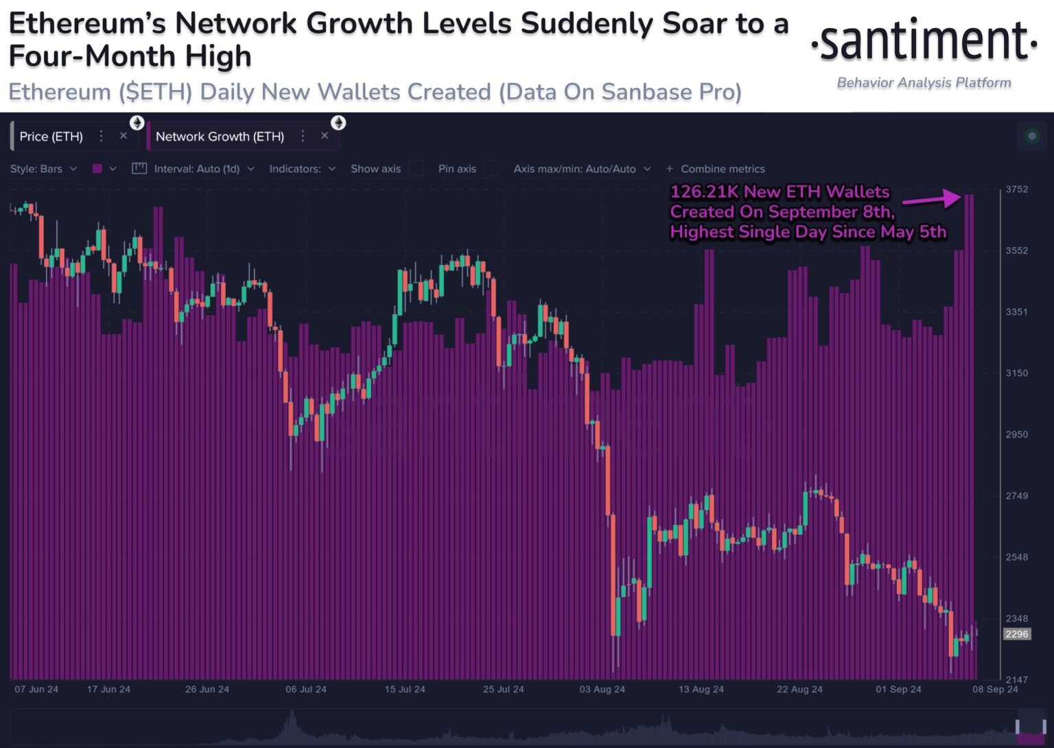 Ethereum Bullish Signal: Adoption Hits Four-Month High Rate