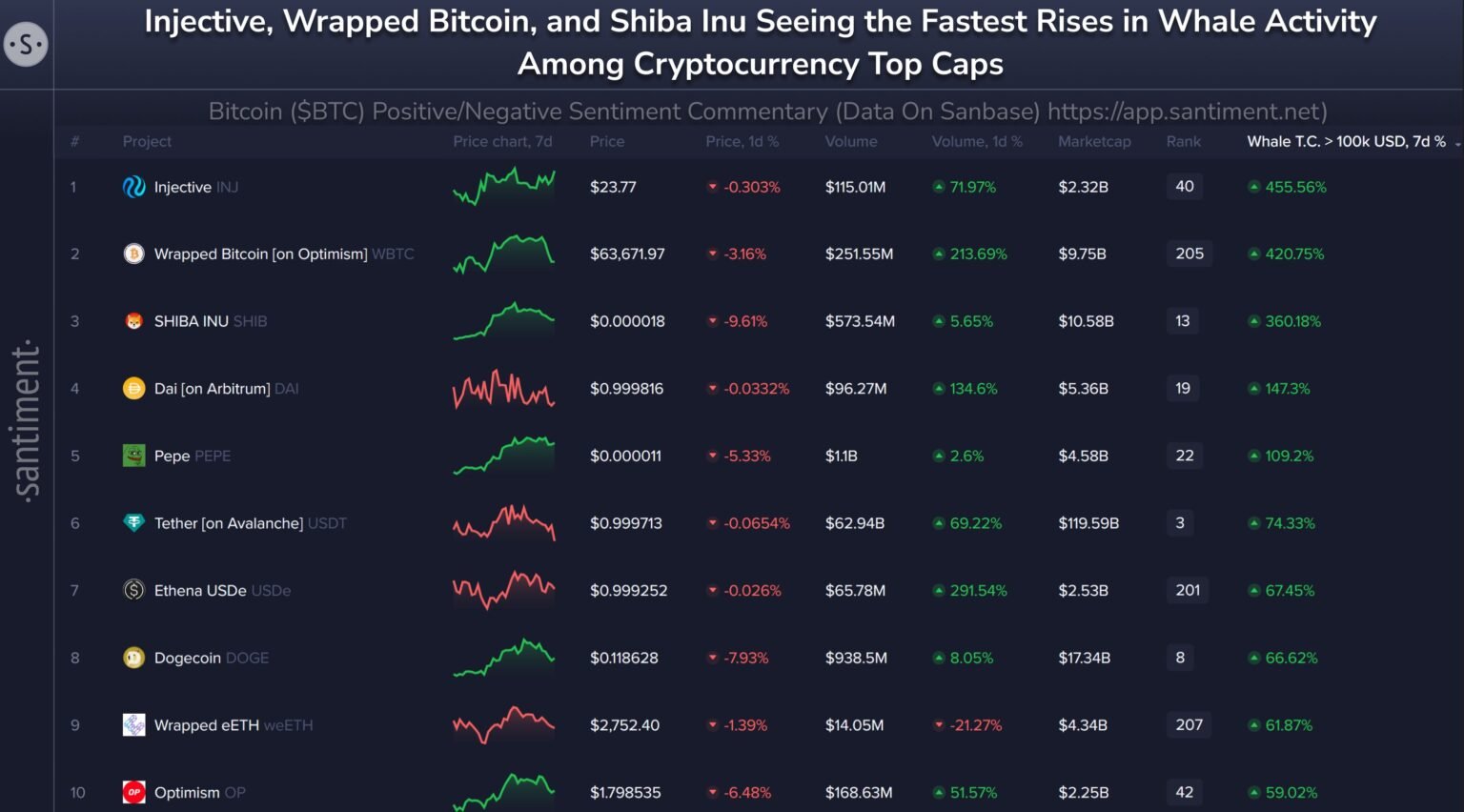Shiba Inu Leads Whale Frenzy: Large SHIB Transfers See Massive 360% Spike