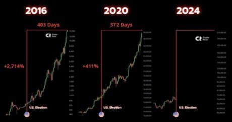 This Crypto Analyst Correctly Predicted The Bitcoin Price Rise To $75,000, Here’s The Full Prediction