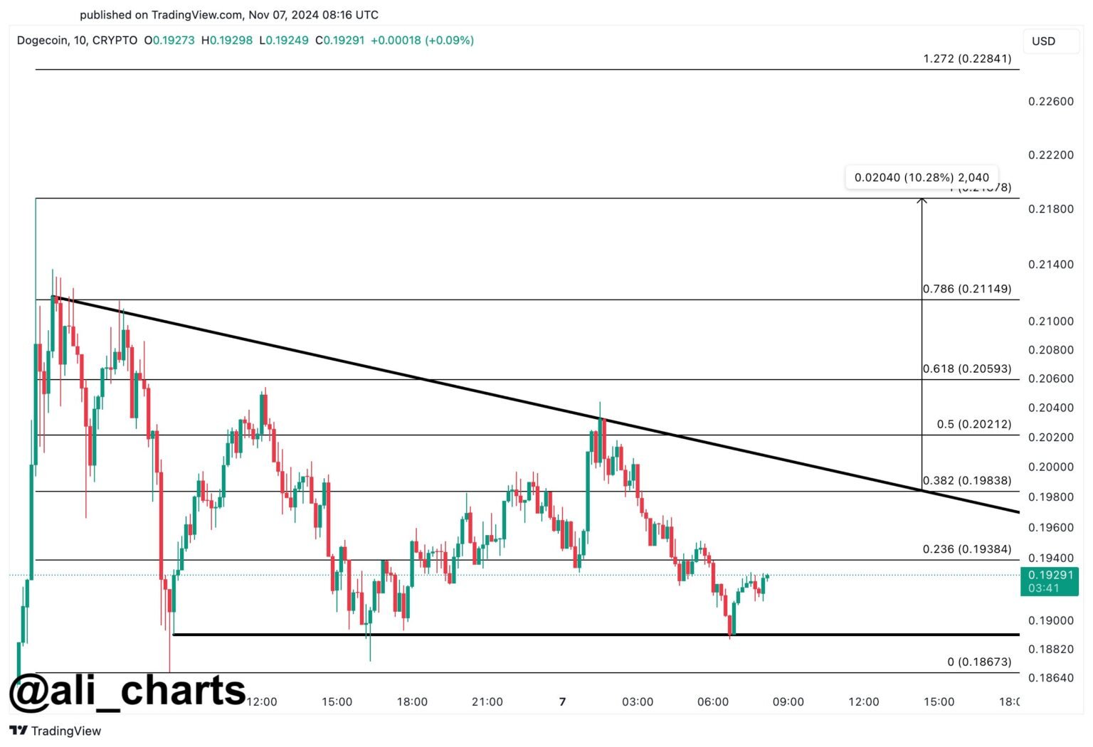 Dogecoin Descending Triangle Could Hint At Next Destination For DOGE