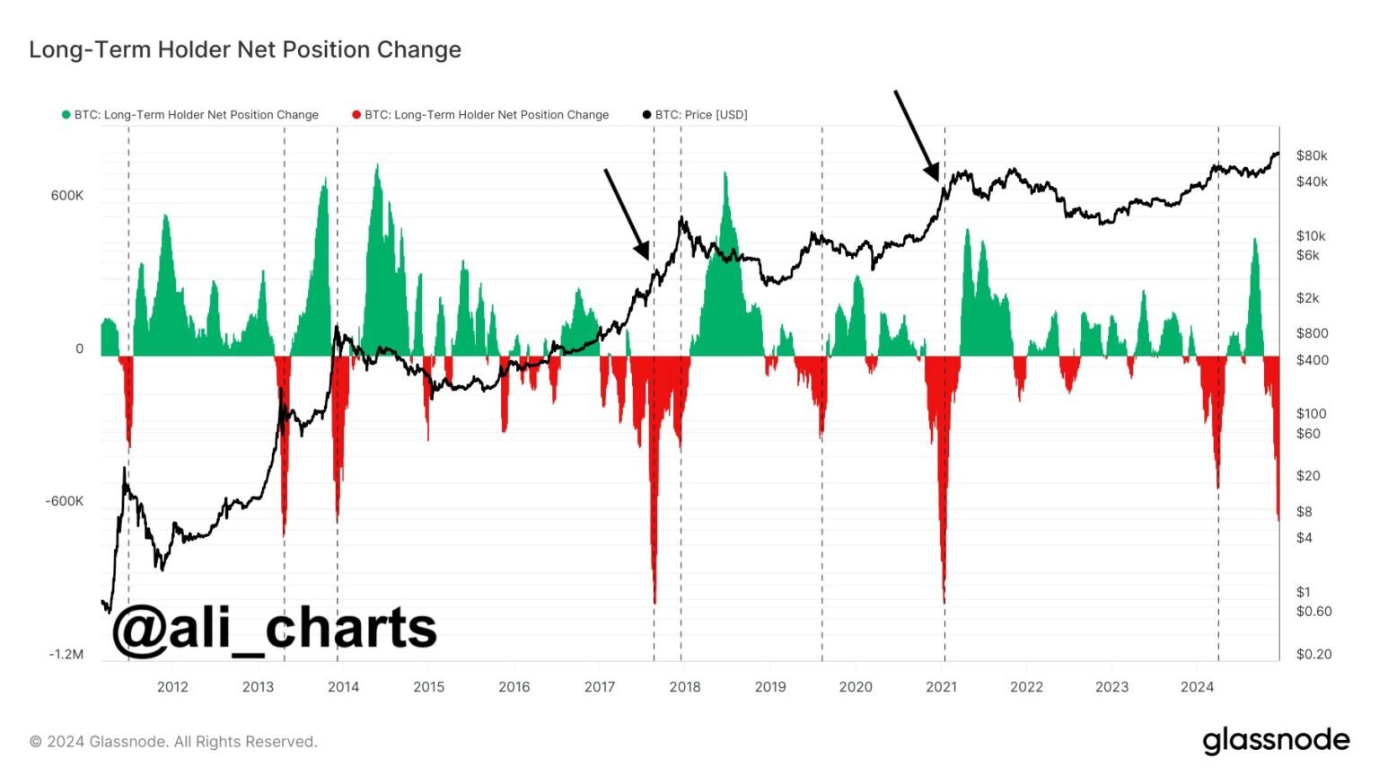 Bitcoin Top Here? What Historical HODLer Selloff Pattern Says