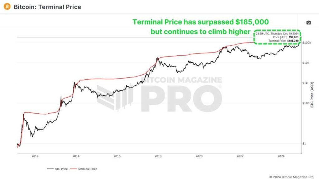 Exploring Six On-Chain Indicators to Understand the Bitcoin Market Cycle